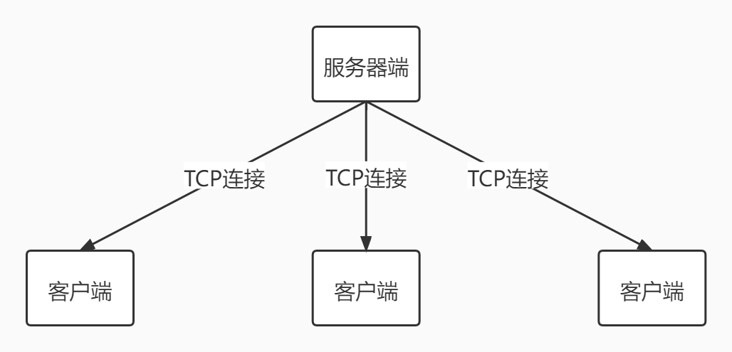 TCP Socket编程的客户端与服务器端